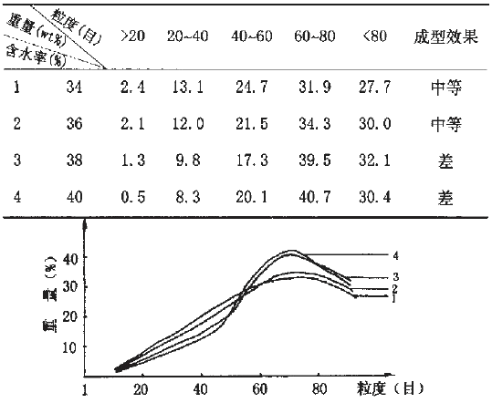 料液含水率對產(chǎn)品粒度的影響